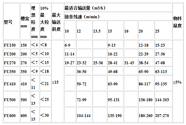 FU型鏈式輸送機技術(shù)參數.jpg