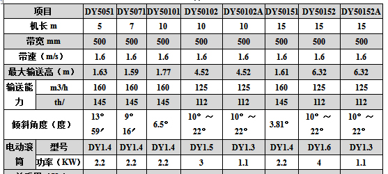 DY系列可移動(dòng)帶式輸送機技術(shù)參數表二.jpg