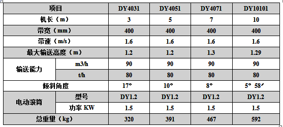 DY系列可移動(dòng)帶式輸送機技術(shù)參數表.jpg
