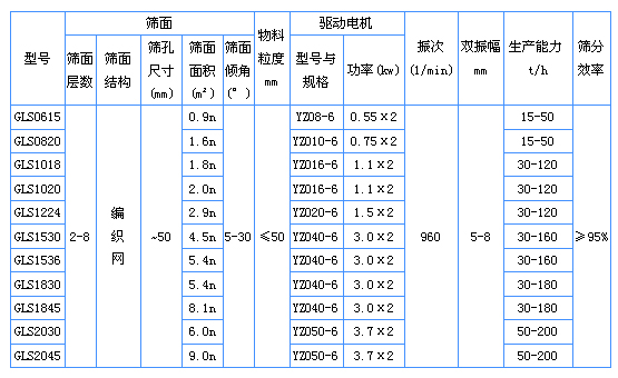 GLS振動(dòng)概率篩技術(shù)參數.jpg